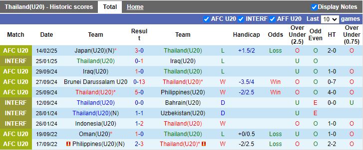 Nhận định, Soi kèo U20 Thái Lan vs U20 Hàn Quốc, 16h15 ngày 17/2 - Ảnh 1