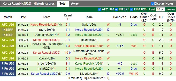 Nhận định, Soi kèo U20 Thái Lan vs U20 Hàn Quốc, 16h15 ngày 17/2 - Ảnh 2