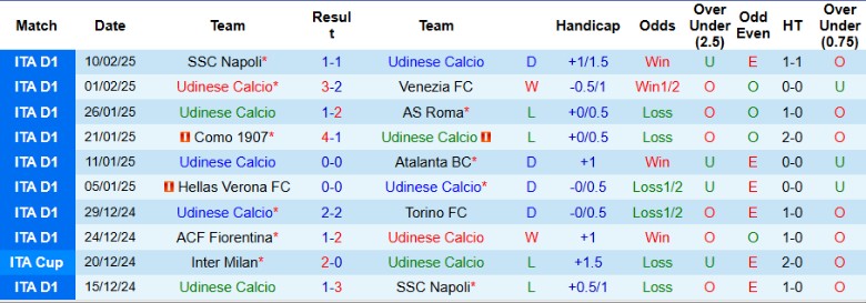 Nhận định, Soi kèo Udinese vs Empoli, 21h00 ngày 16/2 - Ảnh 1