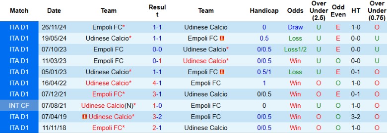 Nhận định, Soi kèo Udinese vs Empoli, 21h00 ngày 16/2 - Ảnh 3