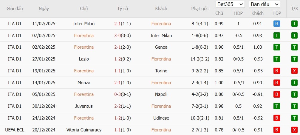 Soi kèo phạt góc Fiorentina vs Como, 18h30 ngày 16/02 - Ảnh 4