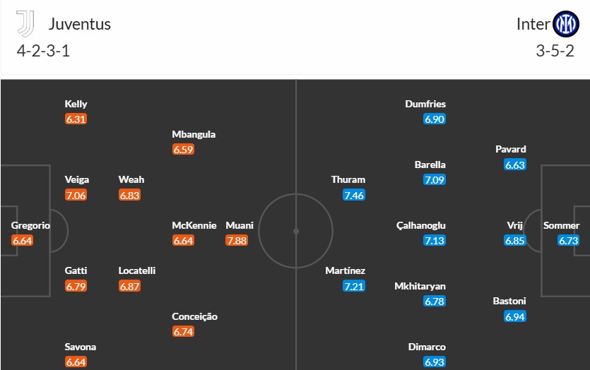 Soi kèo phạt góc Juventus vs Inter Milan, 2h45 ngày 17/02 - Ảnh 3