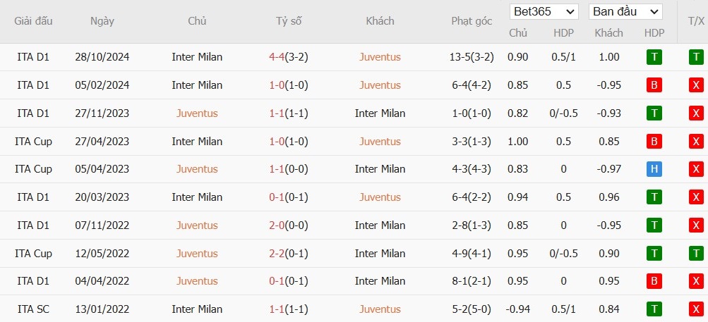 Soi kèo phạt góc Juventus vs Inter Milan, 2h45 ngày 17/02 - Ảnh 6