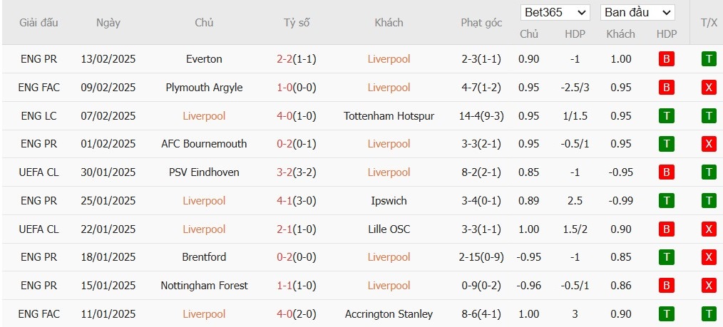 Soi kèo phạt góc Liverpool vs Wolverhampton, 21h ngày 16/02 - Ảnh 4