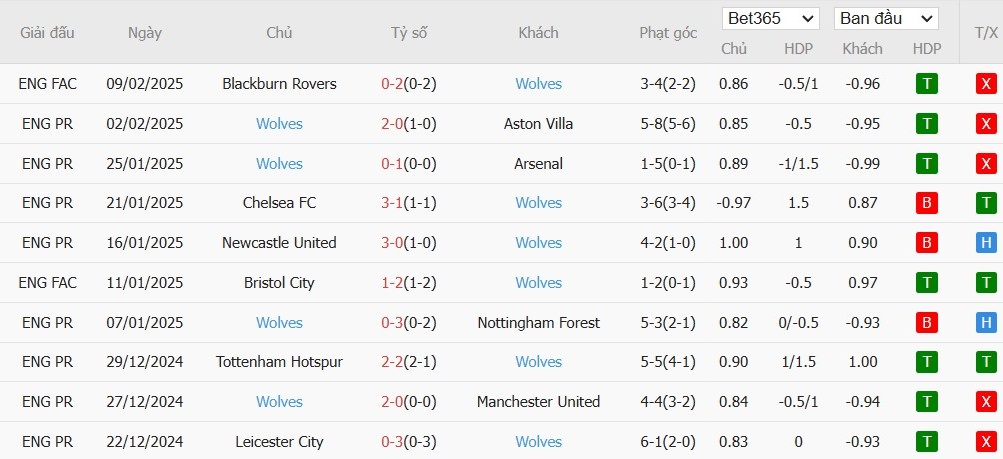 Soi kèo phạt góc Liverpool vs Wolverhampton, 21h ngày 16/02 - Ảnh 5