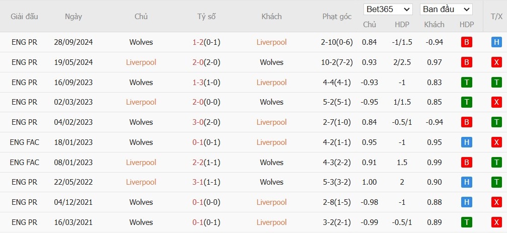 Soi kèo phạt góc Liverpool vs Wolverhampton, 21h ngày 16/02 - Ảnh 6