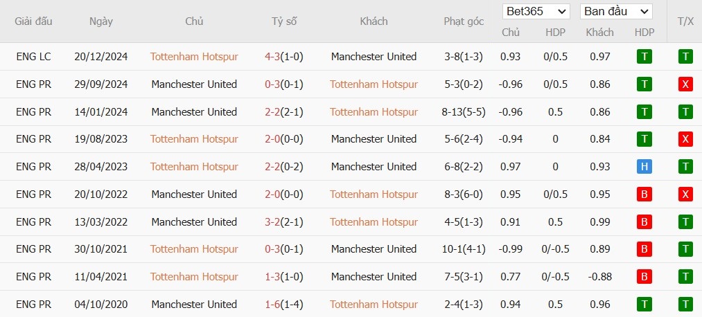 Soi kèo phạt góc Tottenham vs MU, 23h30 ngày 16/02 - Ảnh 6