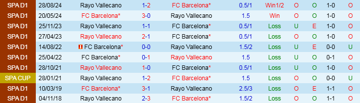 Nhận định, Soi kèo Barcelona vs Rayo Vallecano, 3h00 ngày 18/2 - Ảnh 4