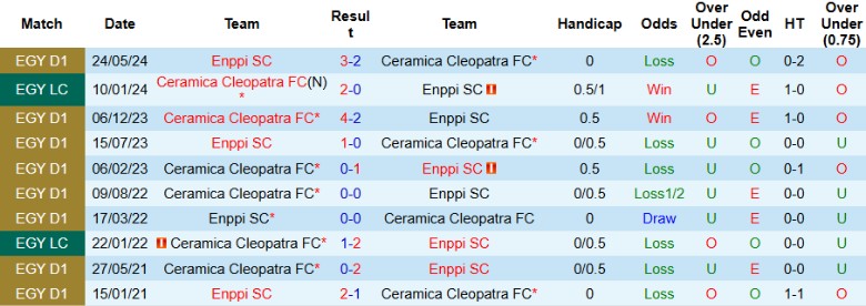 Nhận định, Soi kèo Ceramica Cleopatra vs Enppi SC, 21h00 ngày 17/2 - Ảnh 3