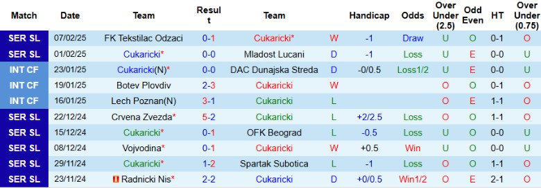 Nhận định, Soi kèo Cukaricki vs Novi Pazar, 21h00 ngày 17/2 - Ảnh 1