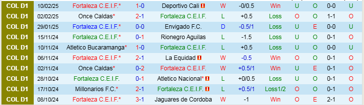 Nhận định, Soi kèo Fortaleza C.E.I.F vs Rionegro Aguilas, 8h10 ngày 18/2 - Ảnh 1