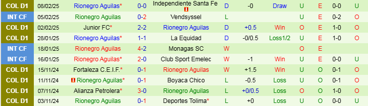 Nhận định, Soi kèo Fortaleza C.E.I.F vs Rionegro Aguilas, 8h10 ngày 18/2 - Ảnh 2