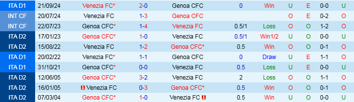 Nhận định, Soi kèo Genoa vs Venezia, 2h45 ngày 18/2 - Ảnh 3