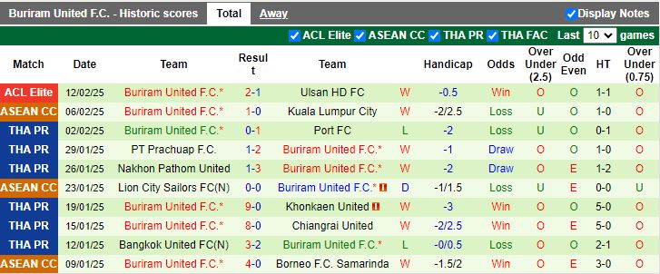 Nhận định, Soi kèo Gwangju vs Buriram United, 17h00 ngày 18/2 - Ảnh 2