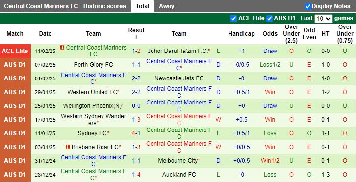 Nhận định, Soi kèo Kawasaki Frontale vs Central Coast Mariners, 17h00 ngày 18/2 - Ảnh 2