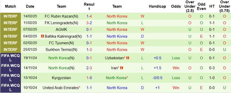 Nhận định, Soi kèo Kazakhstan vs Triều Tiên, 21h00 ngày 17/2 - Ảnh 2