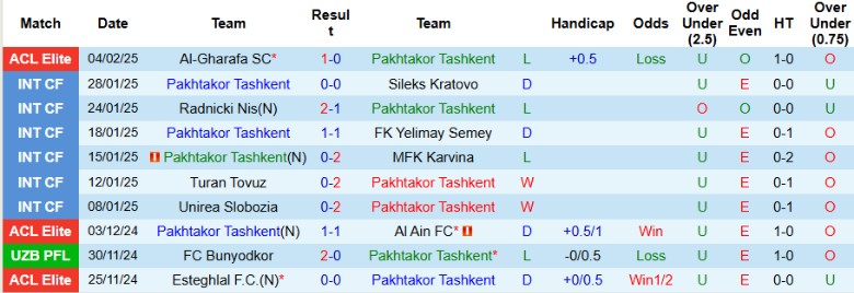 Nhận định, Soi kèo Pakhtakor Tashkent vs Al-Sadd, 21h00 ngày 17/2 - Ảnh 1