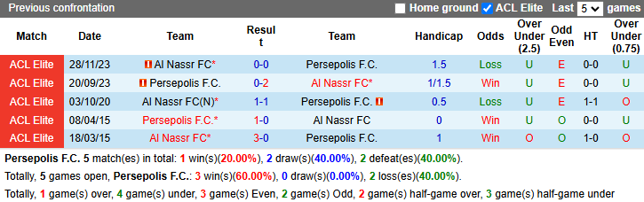 Nhận định, soi kèo Persepolis vs Al Nassr, 23h ngày 17/2 - Ảnh 3