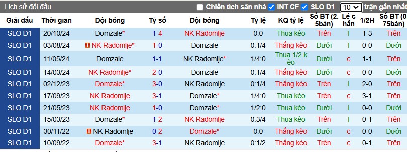 Nhận định, Soi kèo Radomlje vs Domzale, 23h30 ngày 17/02 - Ảnh 3