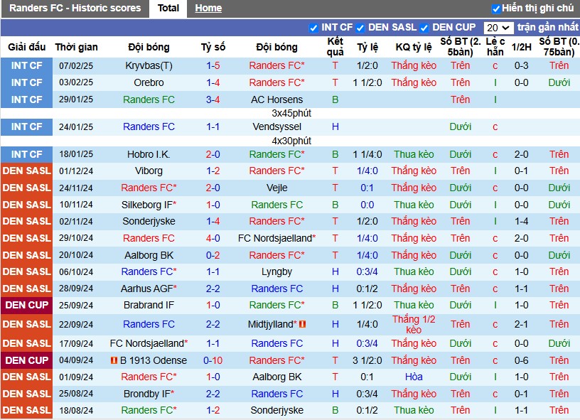 Nhận định, Soi kèo Randers vs Copenhagen, 1h ngày 18/02 - Ảnh 1