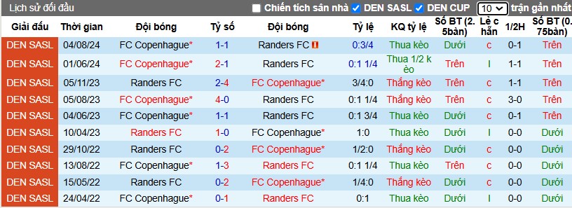 Nhận định, Soi kèo Randers vs Copenhagen, 1h ngày 18/02 - Ảnh 3