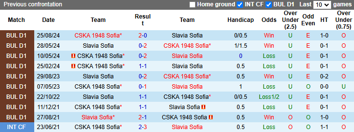 Nhận định, soi kèo Slavia Sofia vs CSKA 1948 Sofia, 22h30 ngày 17/2 - Ảnh 3