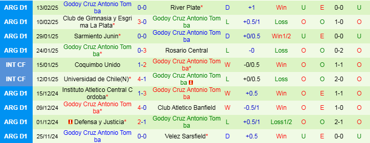 Nhận định, Soi kèo Velez Sarsfield vs Godoy Cruz Antonio Tomba, 7h30 ngày 18/2 - Ảnh 3