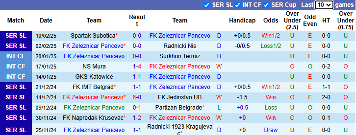 Nhận định, soi kèo Zeleznicar Pancevo vs Vojvodina, 23h ngày 17/2 - Ảnh 1