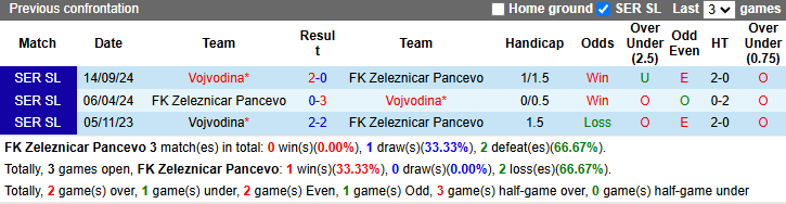 Nhận định, soi kèo Zeleznicar Pancevo vs Vojvodina, 23h ngày 17/2 - Ảnh 3