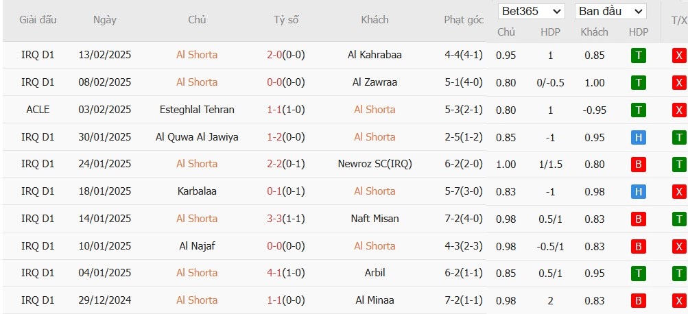 Soi kèo phạt góc Al Shorta vs Al Ain, 22h59 ngày 17/02 - Ảnh 2