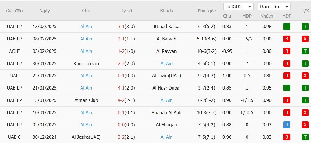 Soi kèo phạt góc Al Shorta vs Al Ain, 22h59 ngày 17/02 - Ảnh 3