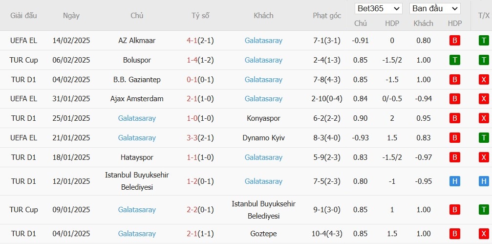 Soi kèo phạt góc Caykur Rizespor vs Galatasaray, 0h ngày 18/02 - Ảnh 3