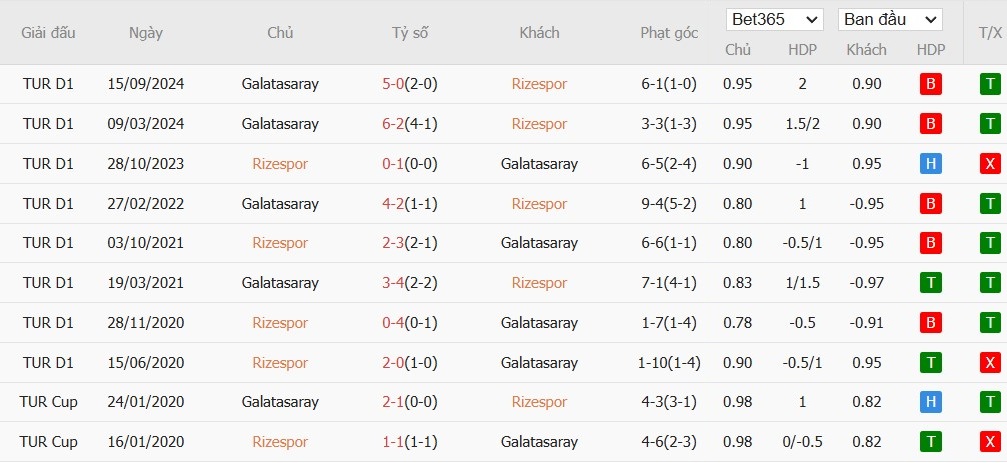 Soi kèo phạt góc Caykur Rizespor vs Galatasaray, 0h ngày 18/02 - Ảnh 4