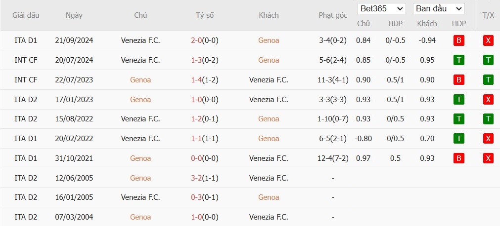 Soi kèo phạt góc Genoa vs Venezia, 2h45 ngày 18/02 - Ảnh 6