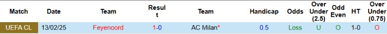 Nhận định, Soi kèo AC Milan vs Feyenoord, 0h45 ngày 19/2 - Ảnh 3