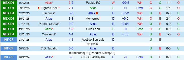 Nhận định, Soi kèo Atlas vs Club Necaxa, 10h10 ngày 19/2 - Ảnh 2