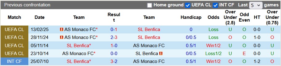 Nhận định, soi kèo Benfica vs Monaco, 3h ngày 19/2 - Ảnh 3