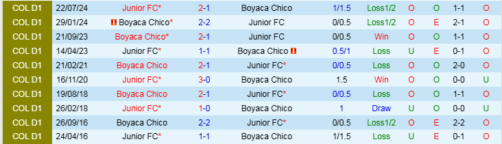 Nhận định, Soi kèo Boyaca Chico vs Junior FC, 8h20 ngày 19/2 - Ảnh 3