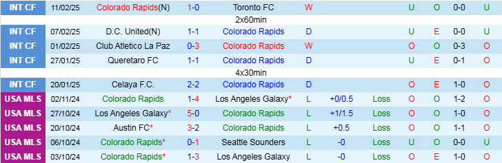 Nhận định, Soi kèo Colorado Rapids vs Los Angeles FC, 10h00 ngày 19/2 - Ảnh 2