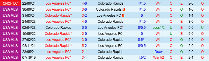 Nhận định, Soi kèo Colorado Rapids vs Los Angeles FC, 10h00 ngày 19/2 - Ảnh 4