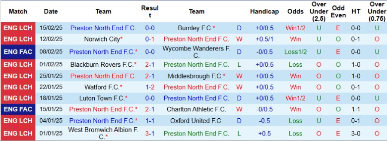 Nhận định, Soi kèo Preston North End vs Millwall, 2h45 ngày 19/2 - Ảnh 1