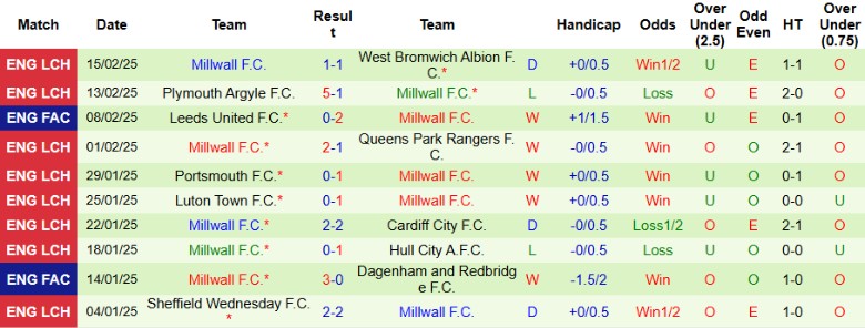 Nhận định, Soi kèo Preston North End vs Millwall, 2h45 ngày 19/2 - Ảnh 2