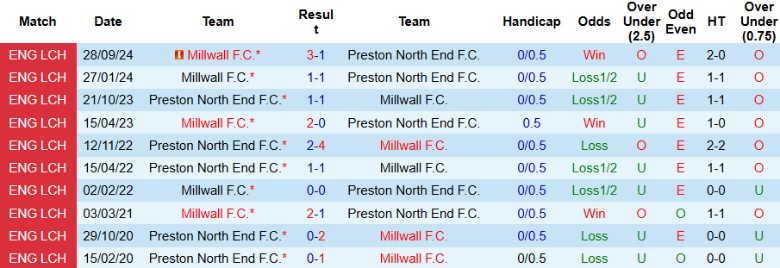 Nhận định, Soi kèo Preston North End vs Millwall, 2h45 ngày 19/2 - Ảnh 3