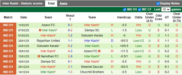 Nhận định, Soi kèo SC Bengaluru vs Inter Kashi, 17h30 ngày 18/2 - Ảnh 2