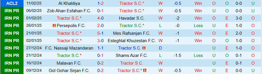 Nhận định, Soi kèo Tractor vs Al Khaldiya, 21h00 ngày 18/2 - Ảnh 2