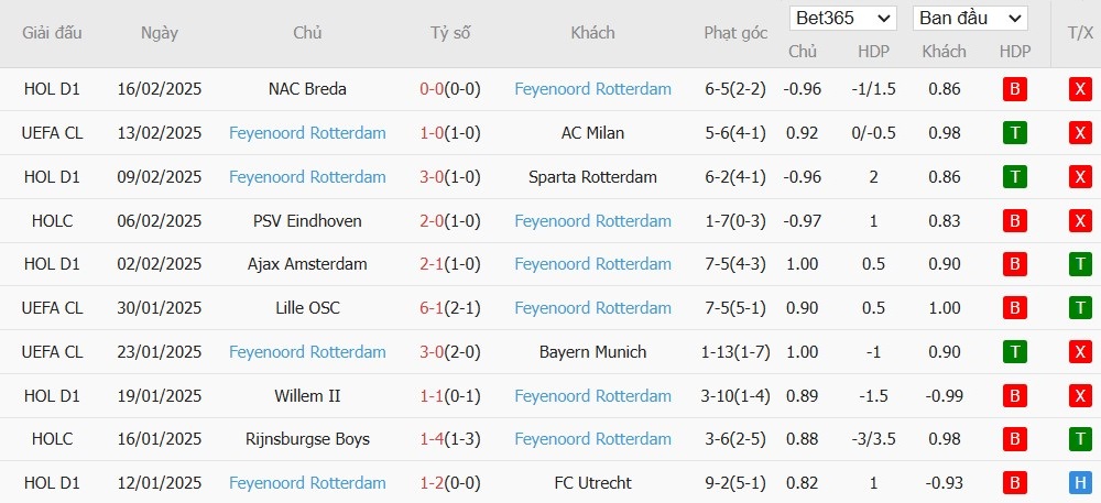 Soi kèo phạt góc AC Milan vs Feyenoord, 0h45 ngày 19/02 - Ảnh 5