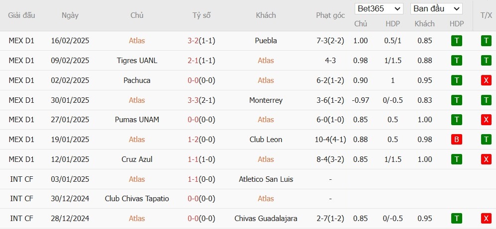 Soi kèo phạt góc Atlas vs Club Necaxa, 10h10 ngày 19/02 - Ảnh 2