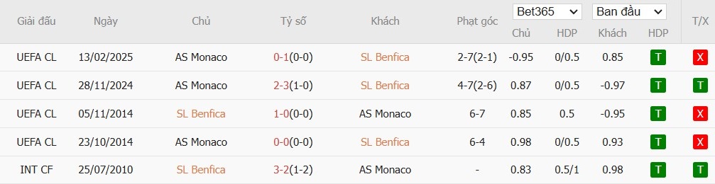 Soi kèo phạt góc Benfica vs AS Monaco, 3h ngày 19/02 - Ảnh 6