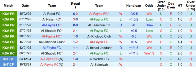 Nhận định, Soi kèo Al-Fayha vs Al-Khaleej, 22h30 ngày 20/2 - Ảnh 1