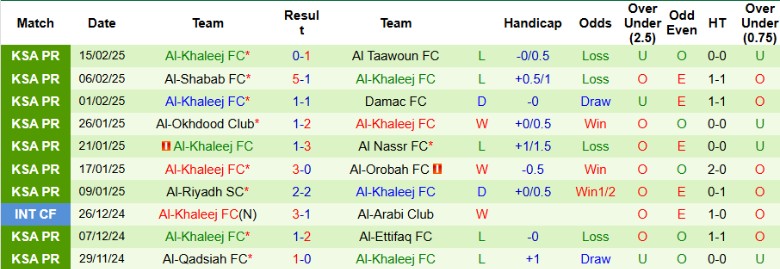 Nhận định, Soi kèo Al-Fayha vs Al-Khaleej, 22h30 ngày 20/2 - Ảnh 2